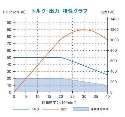 高剛性主軸扭矩輸出特性.png